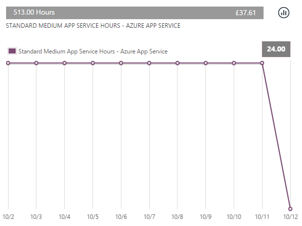 Azure App Service Hours Chart