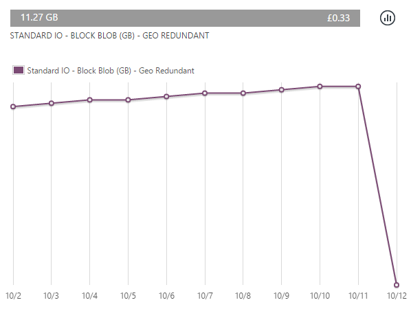 Azure IO Chart