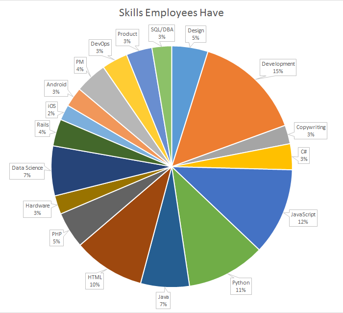 Cleanweb Jobs employee chart October 2016