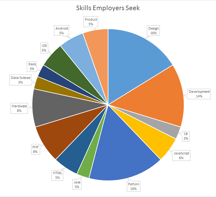 Cleanweb Jobs employer chart October 2016