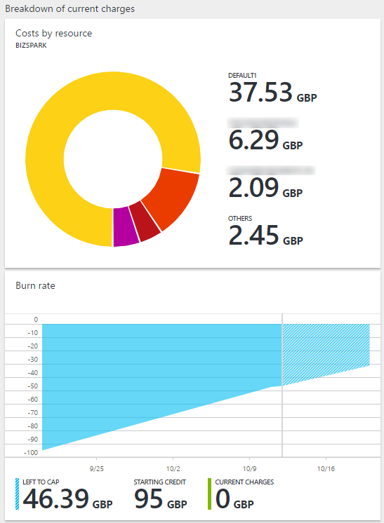 Azure New Portal Charges Breakdown