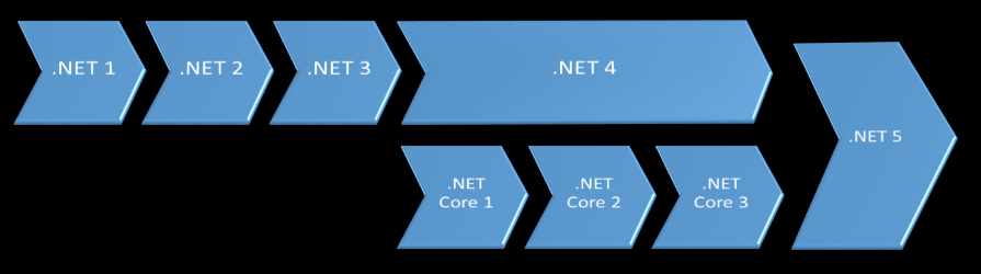 .NET timeline