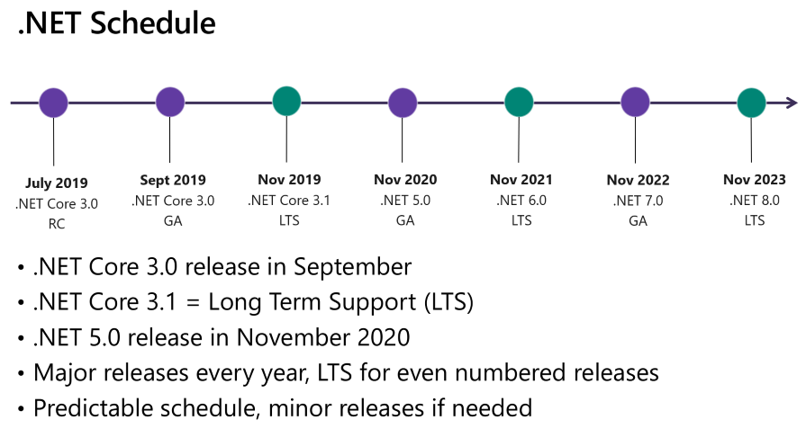 .NET release schedule