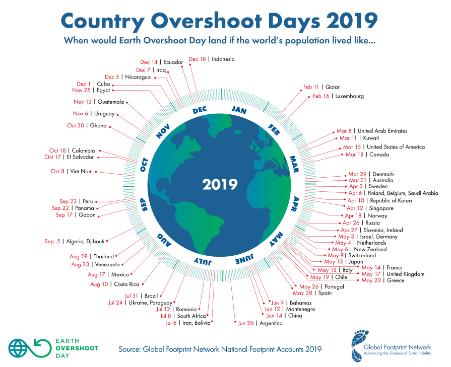 Global Footprint Network country overshoot days 2019