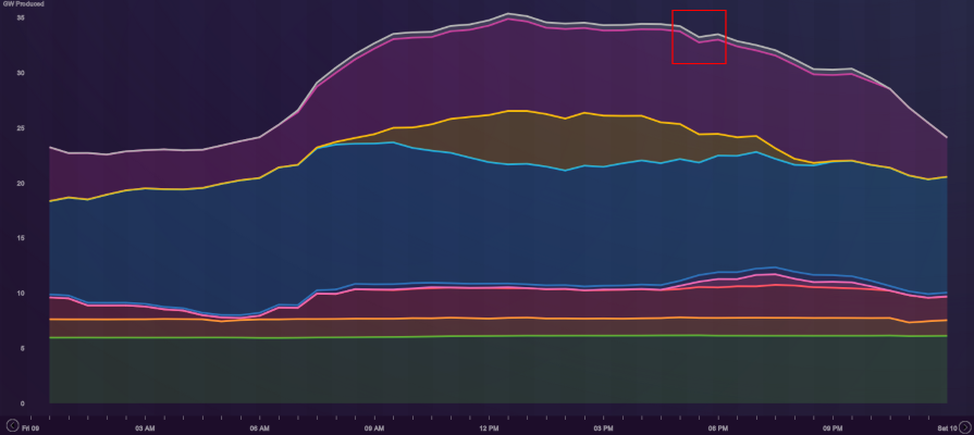 Power cut generation graph