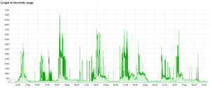 Filtered plot over 5 days