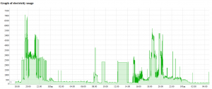 Filtered plot over 2 days