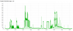 Raw plot over 2 days